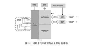 awr1843abgablq1集成 dsp、mcu 和雷达加速器的单芯片 76ghz 至 81ghz 汽车雷达传感器